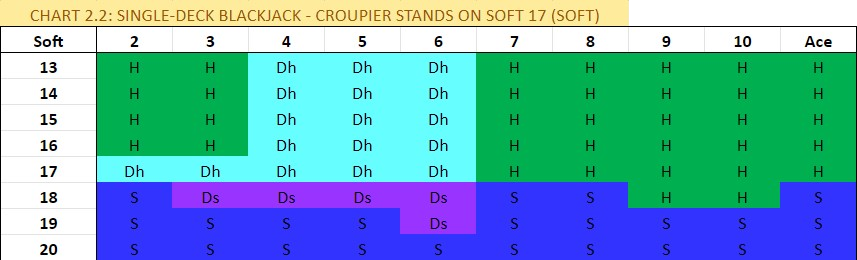 SINGLE-DECK GAME— CROUPIER STANDS ON SOFT 17