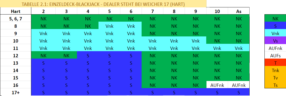 EINZELdECK-BLACKJACK — Dealer STEHT BEI WEICHER 17 (HART)