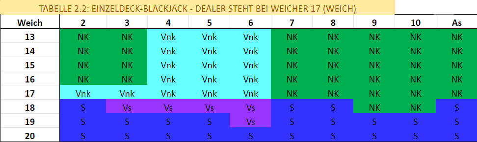 EINZELdECK-BLACKJACK — Dealer STEHT BEI WEICHER 17 (WEICH)