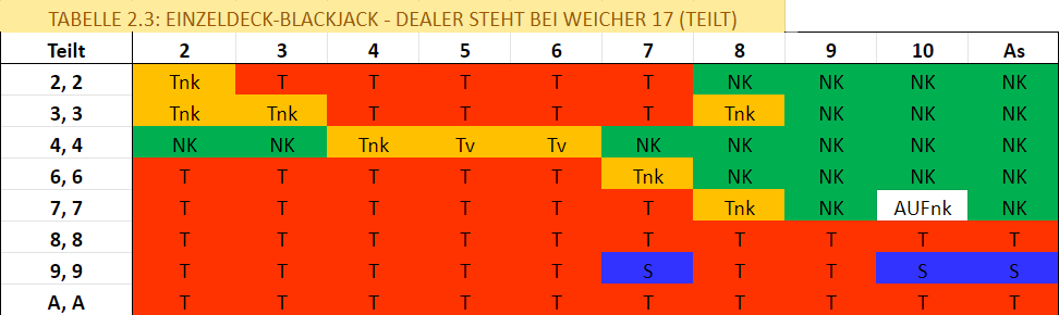 EINZELdECK-BLACKJACK — Dealer STEHT BEI WEICHER 17 (TEILT)